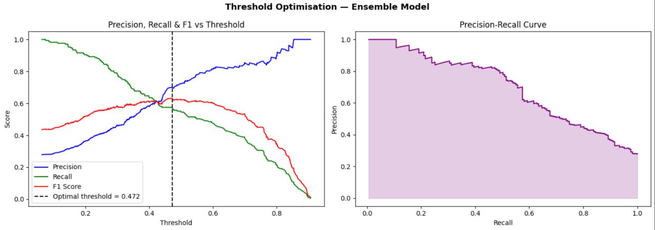 Threshold optimisation using Precision-Recall curve